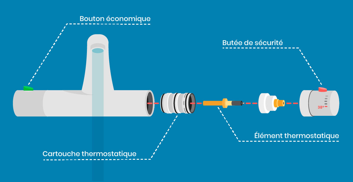 Glossaire du Thermostatique : Définitions